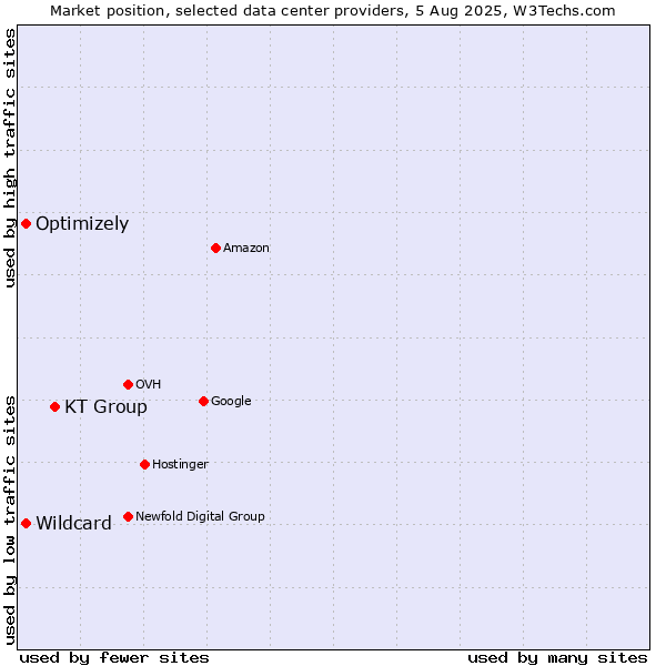 Market position of KT Group vs. Optimizely vs. Wildcard