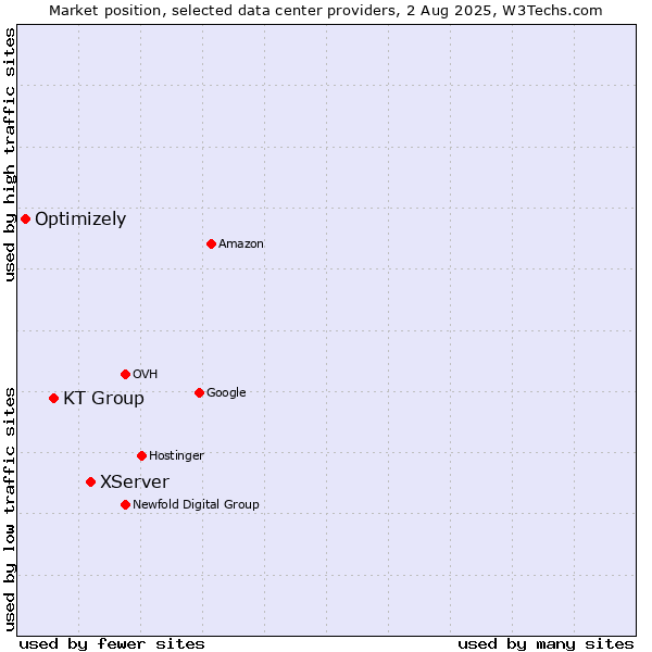 Market position of XServer vs. KT Group vs. Optimizely