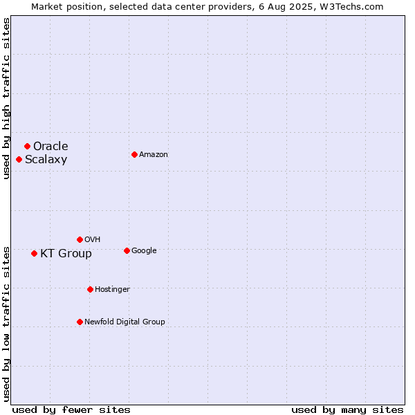 Market position of KT Group vs. Oracle vs. Scalaxy
