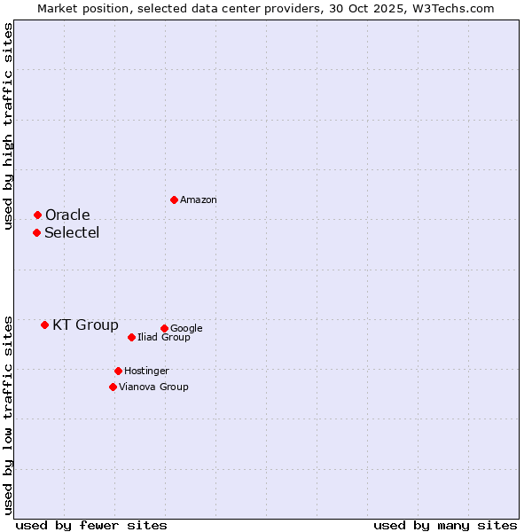 Market position of KT Group vs. Selectel vs. Oracle