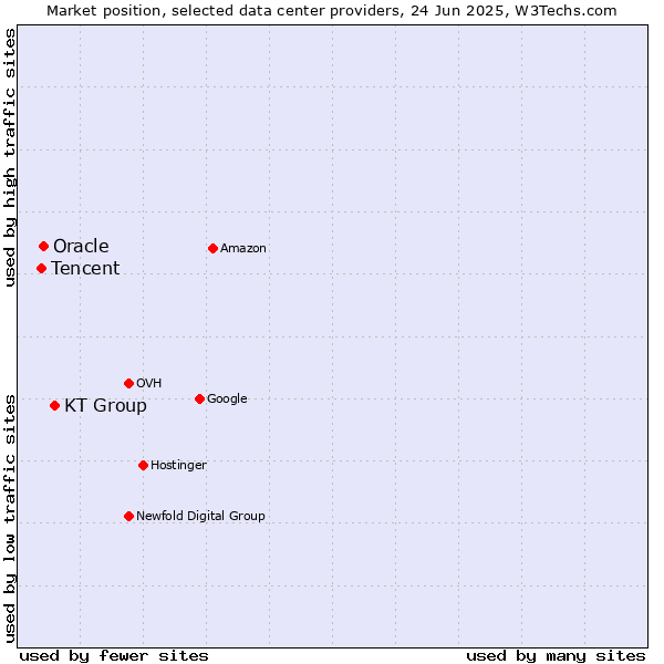 Market position of KT Group vs. Oracle vs. Tencent