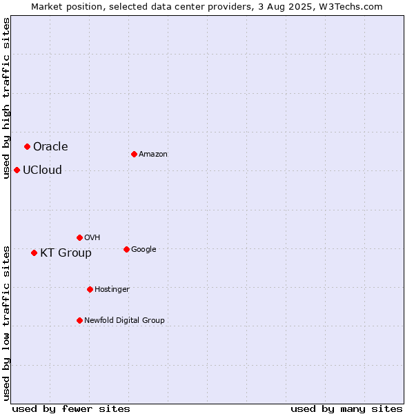 Market position of KT Group vs. Oracle vs. UCloud
