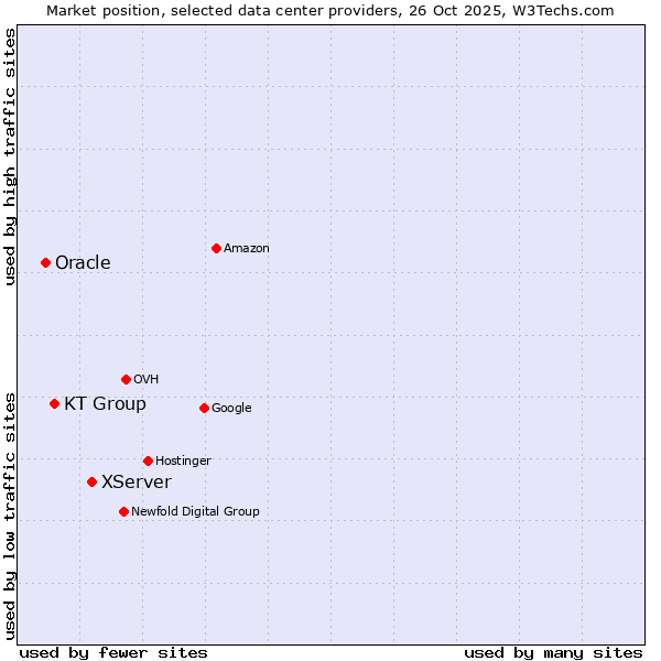 Market position of XServer vs. KT Group vs. Oracle