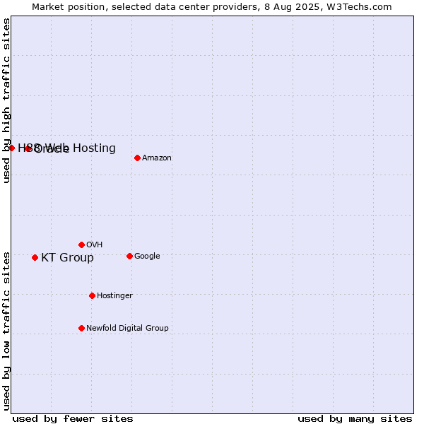 Market position of KT Group vs. Oracle vs. H88 Web Hosting