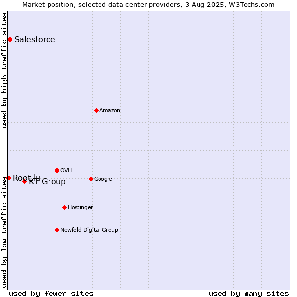 Market position of KT Group vs. Salesforce vs. Root.lu
