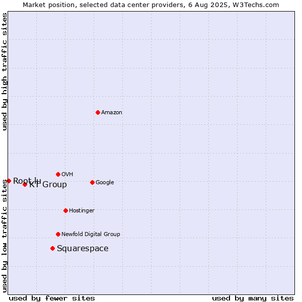 Market position of Squarespace vs. KT Group vs. Root.lu
