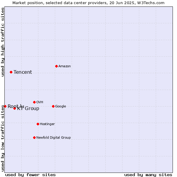 Market position of KT Group vs. Tencent vs. Root.lu