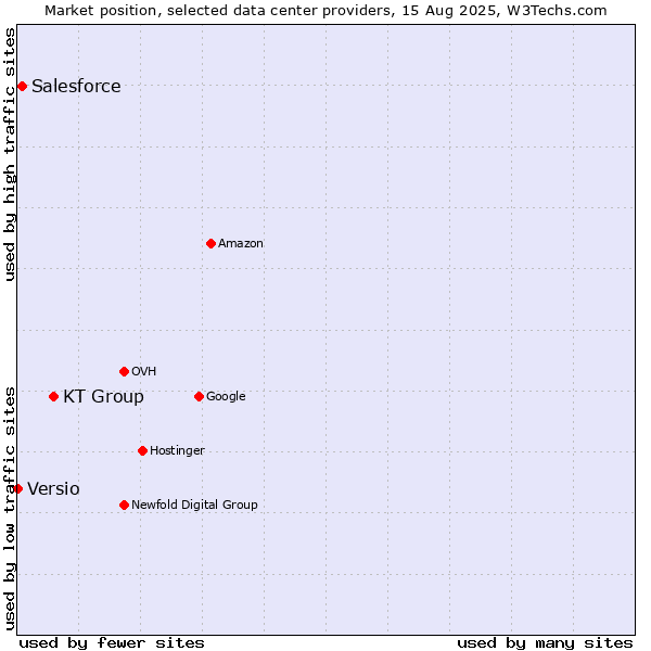Market position of KT Group vs. Salesforce vs. Versio