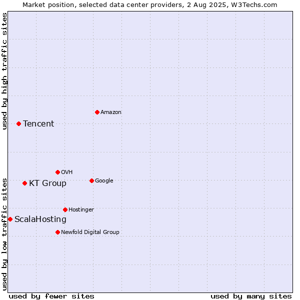 Market position of KT Group vs. Tencent vs. ScalaHosting