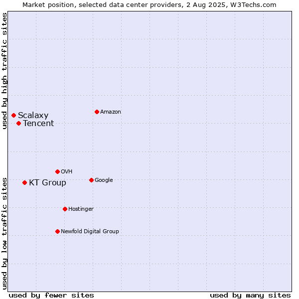Market position of KT Group vs. Tencent vs. Scalaxy