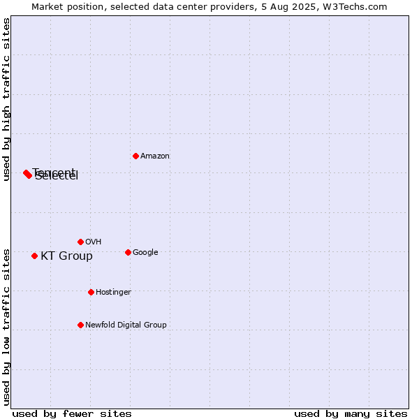 Market position of KT Group vs. Selectel vs. Tencent