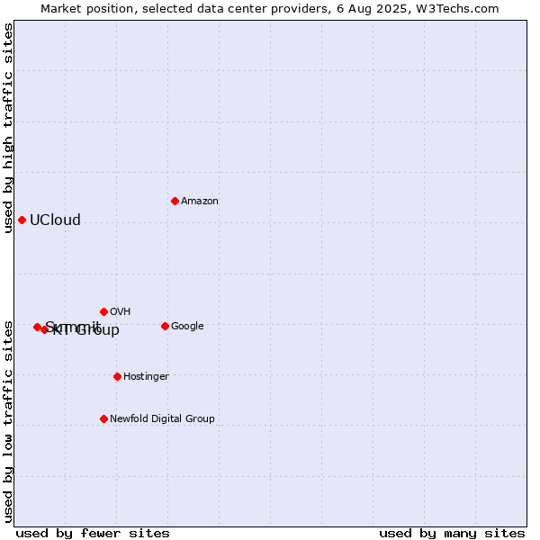 Market position of KT Group vs. Summit vs. UCloud