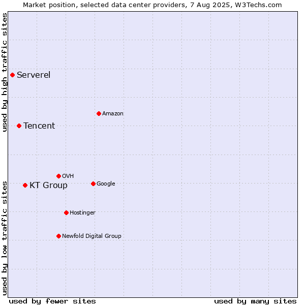 Market position of KT Group vs. Tencent vs. Serverel