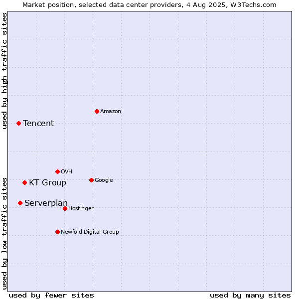 Market position of KT Group vs. Serverplan vs. Tencent