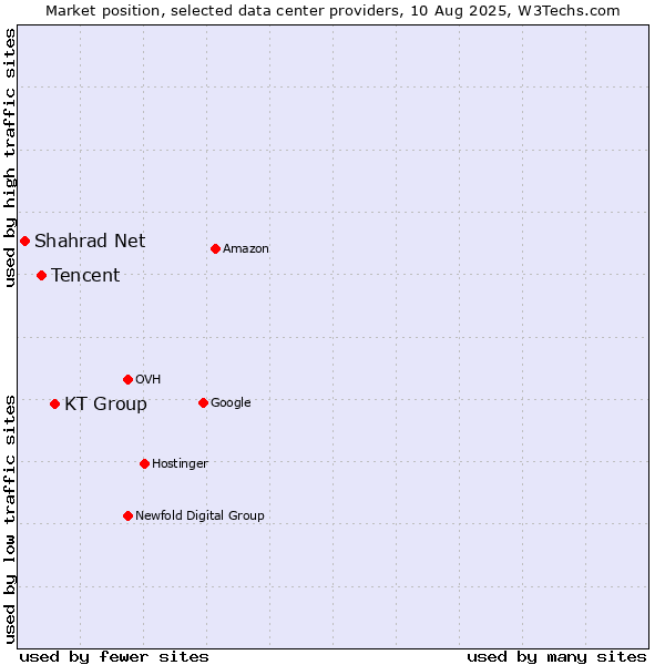 Market position of KT Group vs. Tencent vs. Shahrad Net
