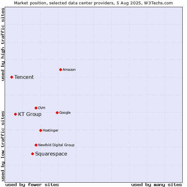 Market position of Squarespace vs. KT Group vs. Tencent