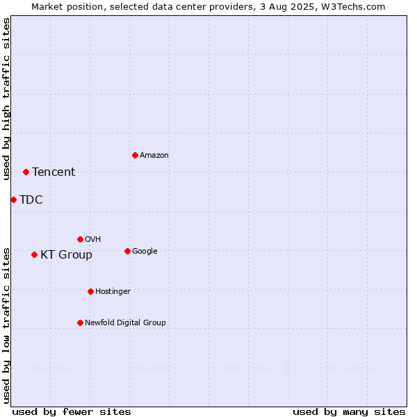Market position of KT Group vs. Tencent vs. TDC