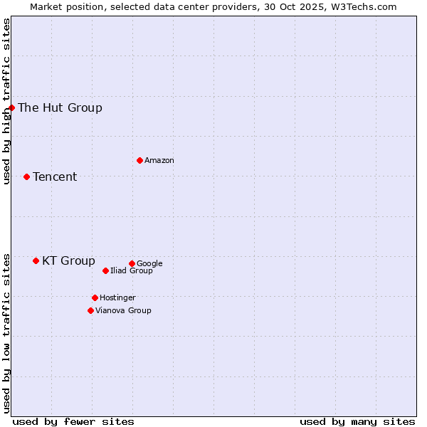 Market position of KT Group vs. Tencent vs. The Hut Group
