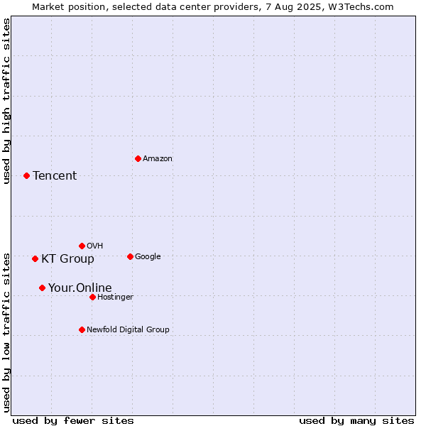 Market position of Your.Online vs. KT Group vs. Tencent