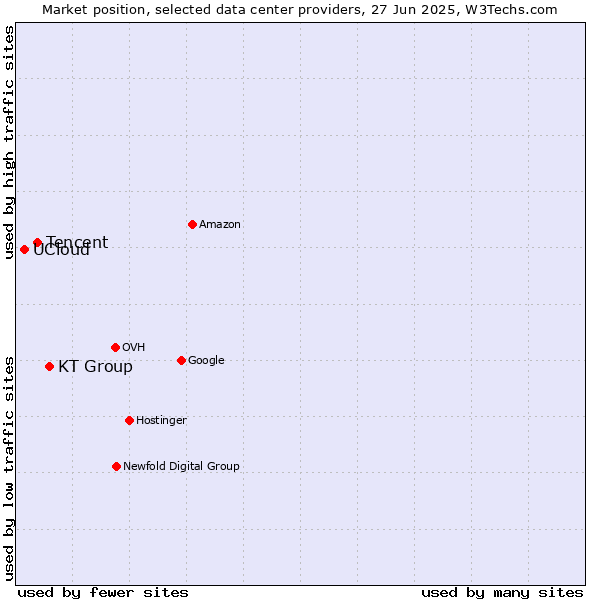 Market position of KT Group vs. Tencent vs. UCloud