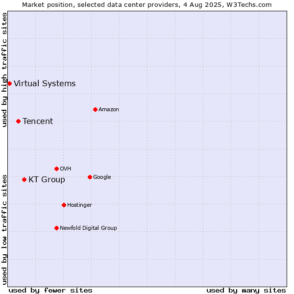 Market position of KT Group vs. Tencent vs. Virtual Systems