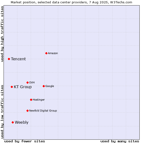 Market position of Weebly vs. KT Group vs. Tencent