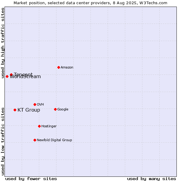 Market position of KT Group vs. Tencent vs. WorldStream