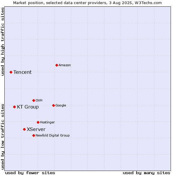 Market position of XServer vs. KT Group vs. Tencent