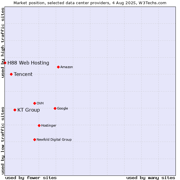 Market position of KT Group vs. Tencent vs. H88 Web Hosting