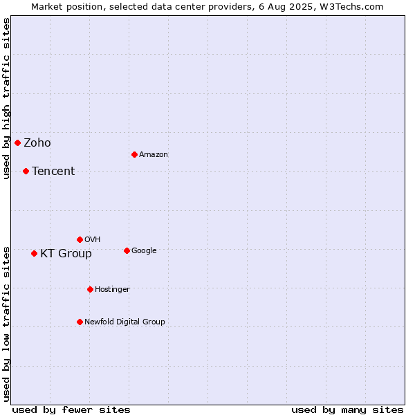 Market position of KT Group vs. Tencent vs. Zoho