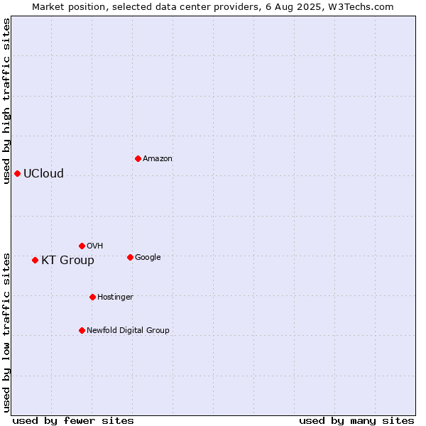 Market position of KT Group vs. UCloud