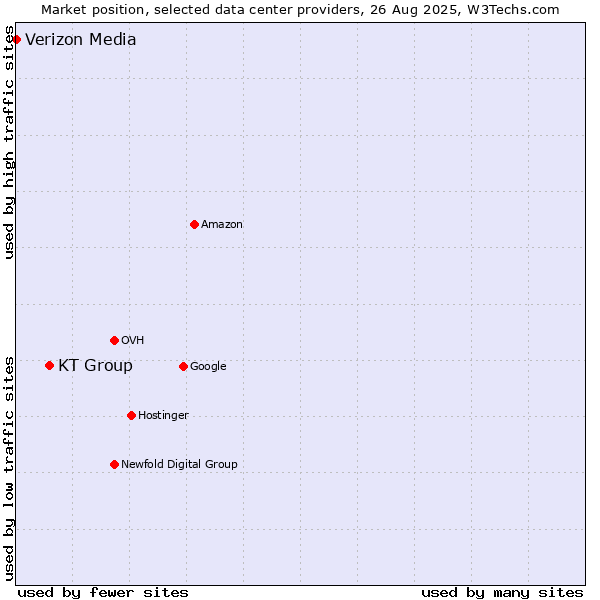 Market position of KT Group vs. Verizon Media