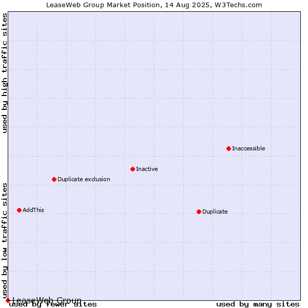 Market position of LeaseWeb Group