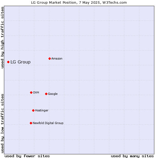 Market position of LG Group