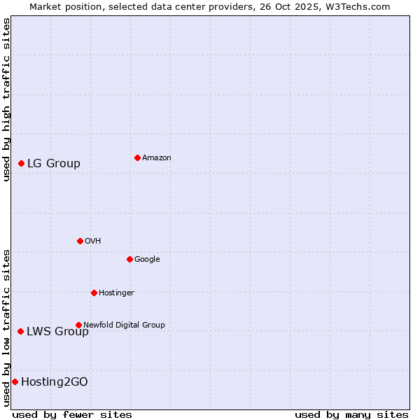 Market position of LG Group vs. LWS Group vs. Hosting2GO