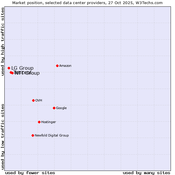 Market position of NTT Group vs. Tencent vs. LG Group