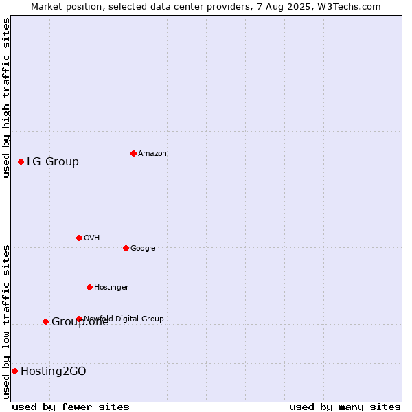 Market position of Group.one vs. LG Group vs. Hosting2GO