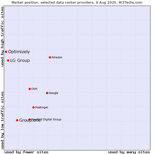 Market position of Group.one vs. LG Group vs. Optimizely
