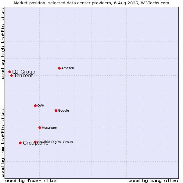 Market position of Group.one vs. Tencent vs. LG Group