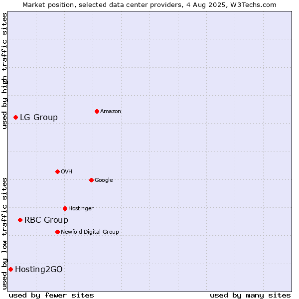 Market position of RBC Group vs. LG Group vs. Hosting2GO
