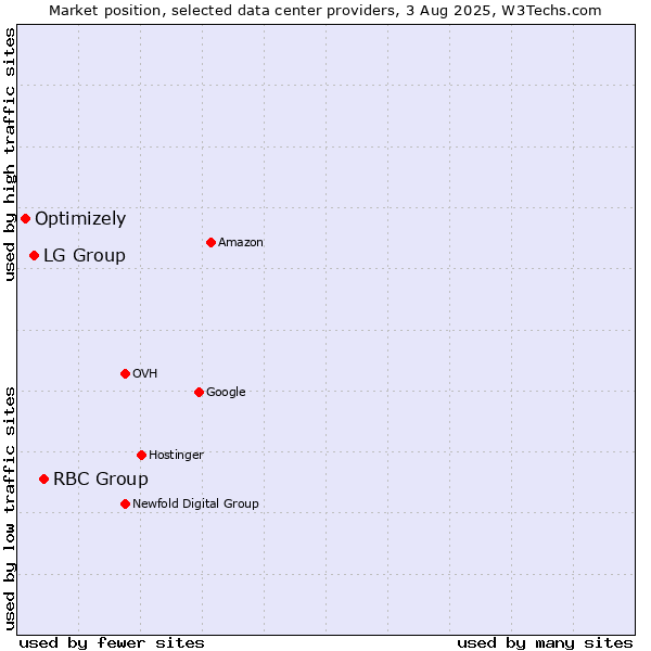 Market position of RBC Group vs. LG Group vs. Optimizely