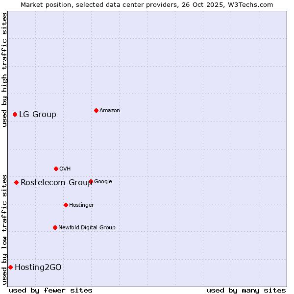 Market position of Rostelecom Group vs. LG Group vs. Hosting2GO