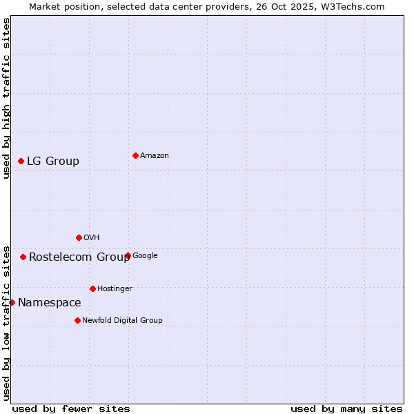 Market position of Rostelecom Group vs. LG Group vs. Namespace