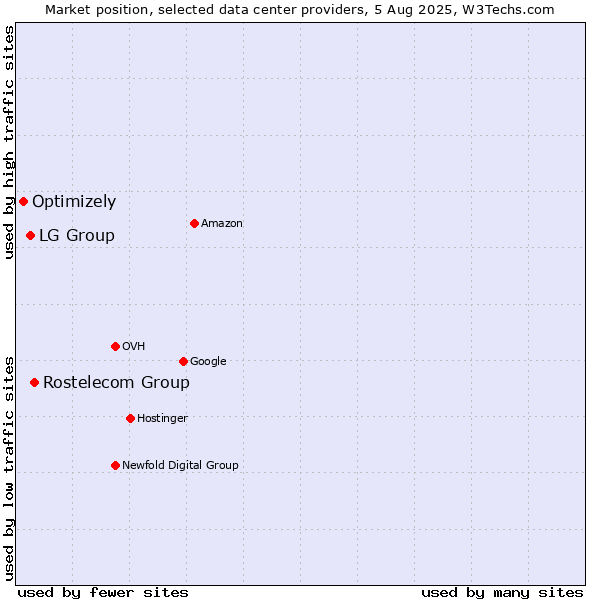 Market position of Rostelecom Group vs. LG Group vs. Optimizely