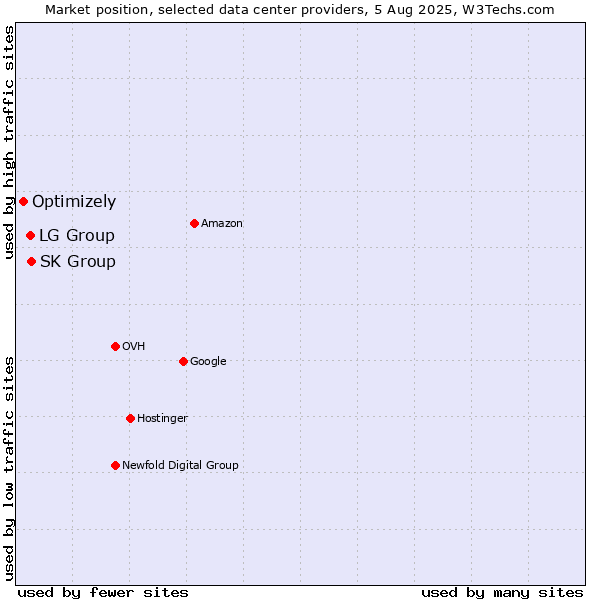 Market position of SK Group vs. LG Group vs. Optimizely