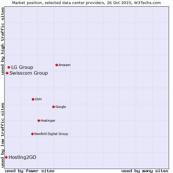 Market position of LG Group vs. Swisscom Group vs. Hosting2GO