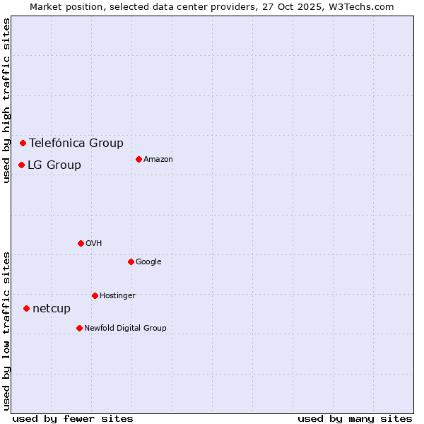 Market position of netcup vs. Telefónica Group vs. LG Group