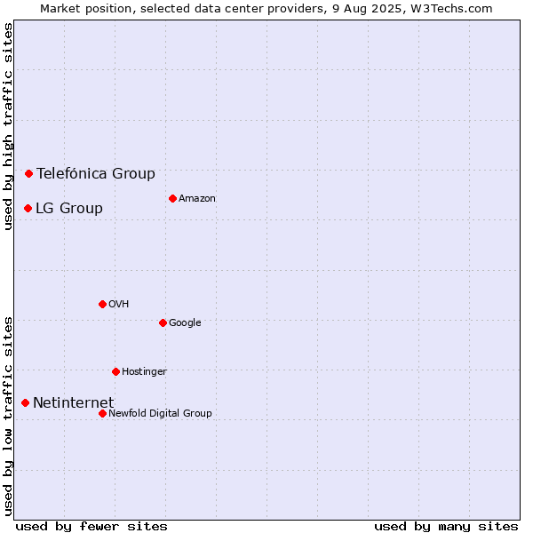Market position of Telefónica Group vs. LG Group vs. Netinternet