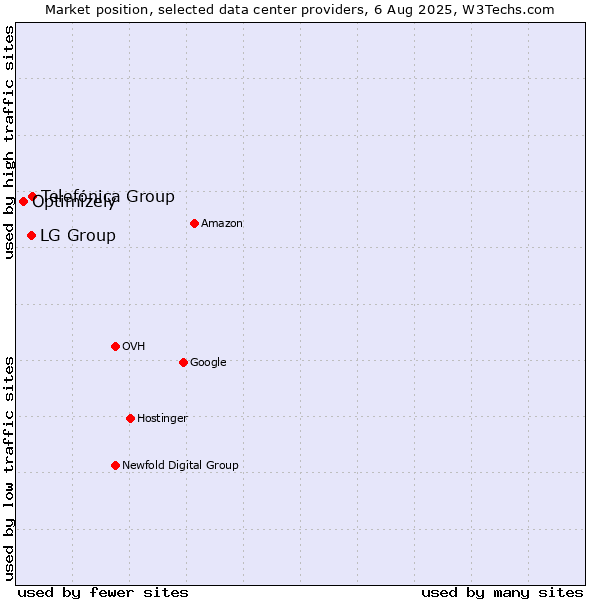 Market position of Telefónica Group vs. LG Group vs. Optimizely