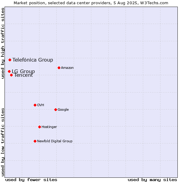 Market position of Tencent vs. Telefónica Group vs. LG Group